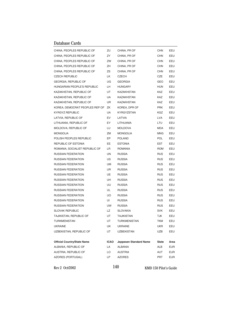 Database cards | BendixKing KMD 150 - Pilots Guide User Manual | Page 154 / 170
