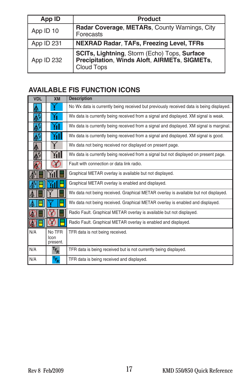 Available fis function icons | BendixKing KMD 540 - Quick Reference Guide System KMD 550 User Manual | Page 17 / 34
