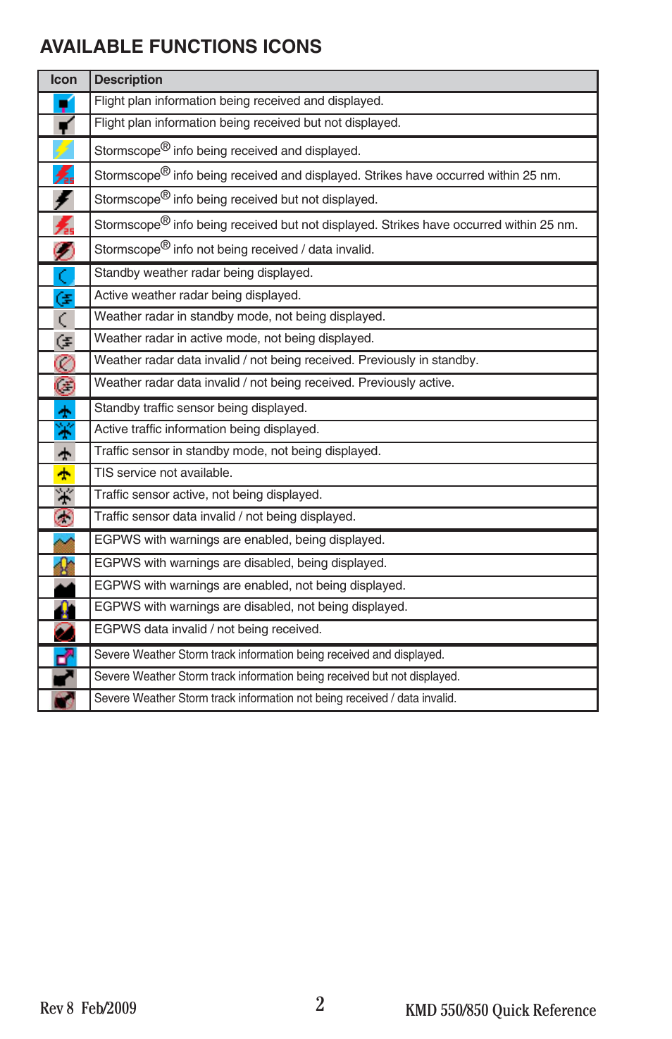 Available functions icons | BendixKing KMD 540 - Quick Reference Guide System KMD 550 User Manual | Page 2 / 34