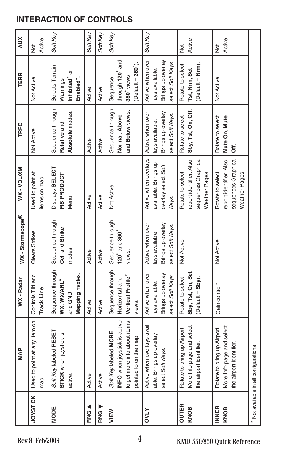 Interaction of controls | BendixKing KMD 540 - Quick Reference Guide System KMD 550 User Manual | Page 4 / 34