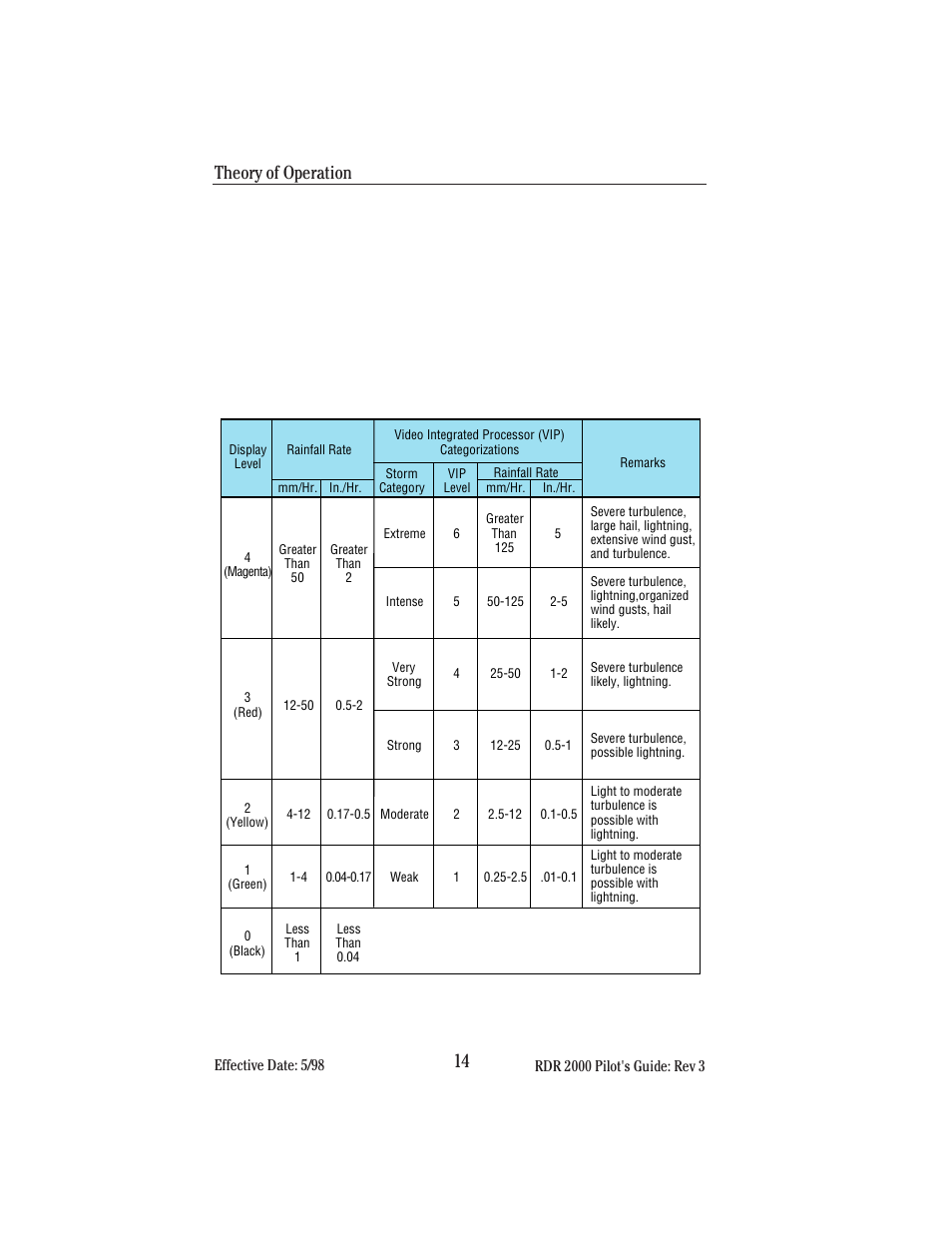 Weather display calibration, Theory of operation weather display calibration | BendixKing IN-182A System RDR-2000 User Manual | Page 18 / 71