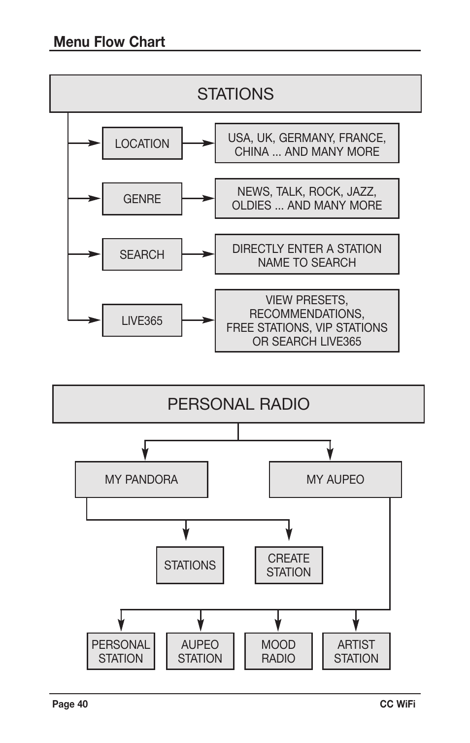 Stations, Personal radio, Menu flow chart | C. Crane CWFR User Manual | Page 40 / 48