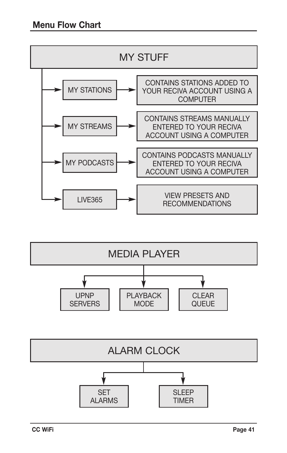 My stuff alarm clock, Media player, Menu flow chart | C. Crane CWFR User Manual | Page 41 / 48