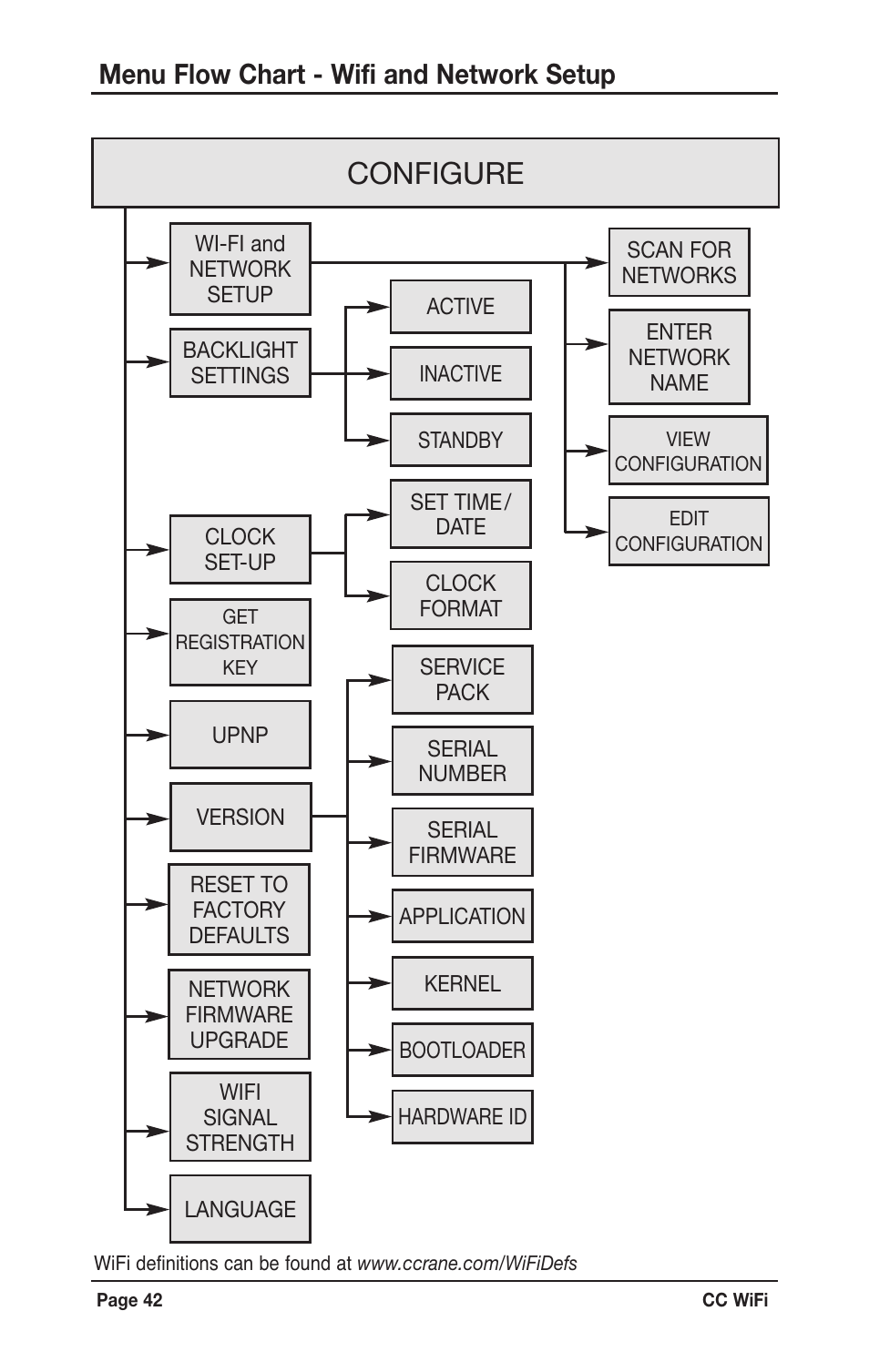 Configure, Menu flow chart - wifi and network setup | C. Crane CWFR User Manual | Page 42 / 48
