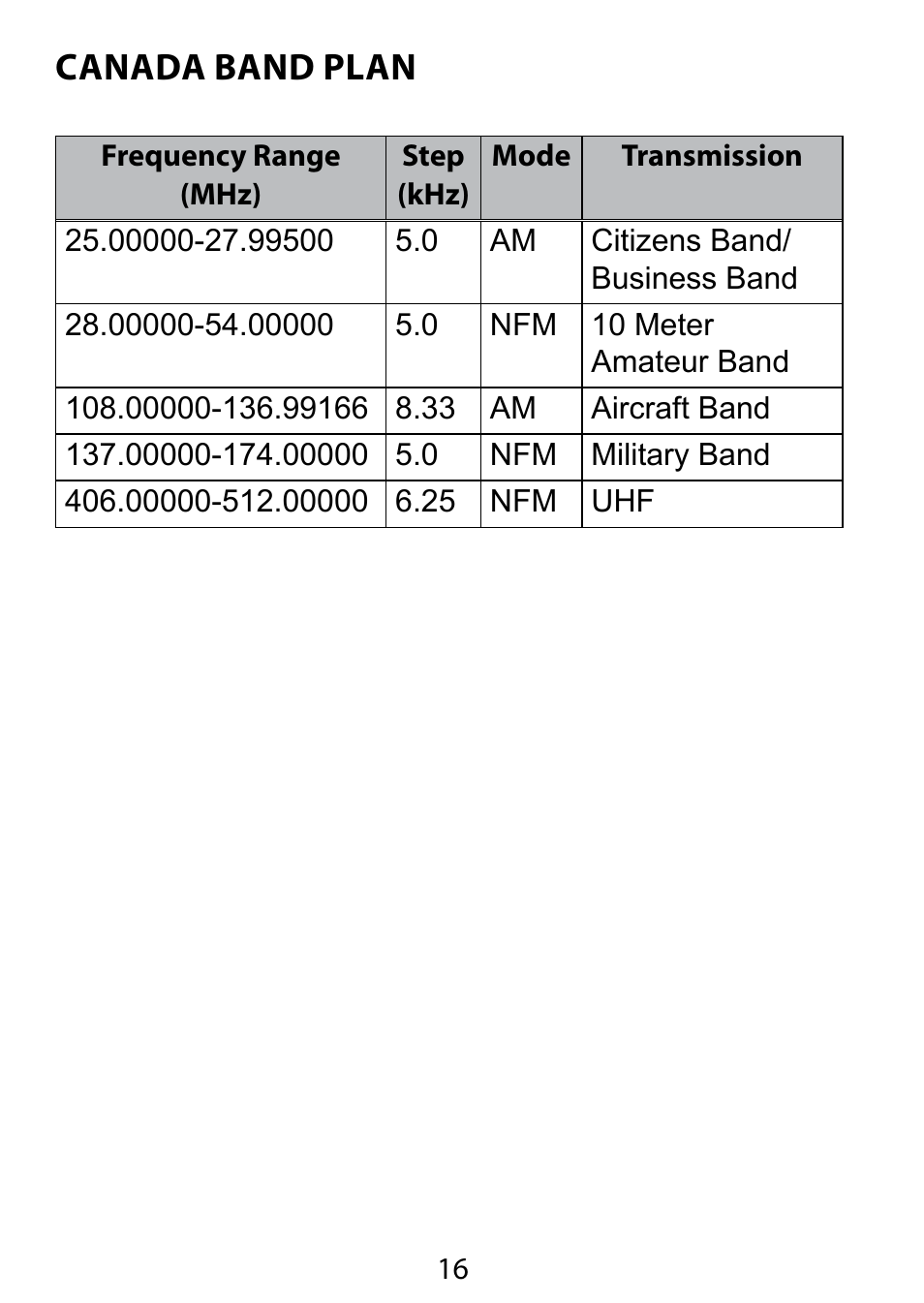 Canada band plan | C. Crane BC75XLT User Manual | Page 16 / 60