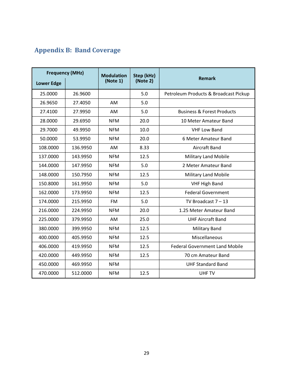 Appendix b: band coverage | C. Crane UHPR Manual User Manual | Page 34 / 37