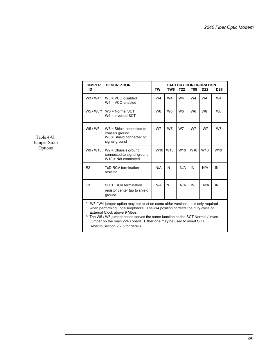 U jumper strap options | CANOGA PERKINS 2240 Fiber Optic Modem User Manual | Page 89 / 106