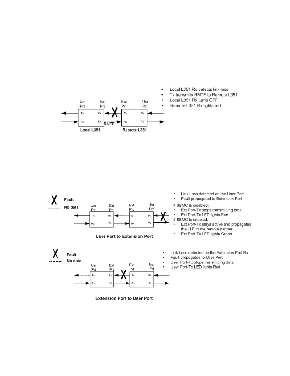 1 remote fault, 2 link loss forwarding, Remote fault -3 | Link loss forwarding -3, Figure 3-1. remote fault signal -3, Figure 3-2. link loss forwarding propagation -3 | CANOGA PERKINS L351 10/100BASE Media Converter User Manual | Page 21 / 76