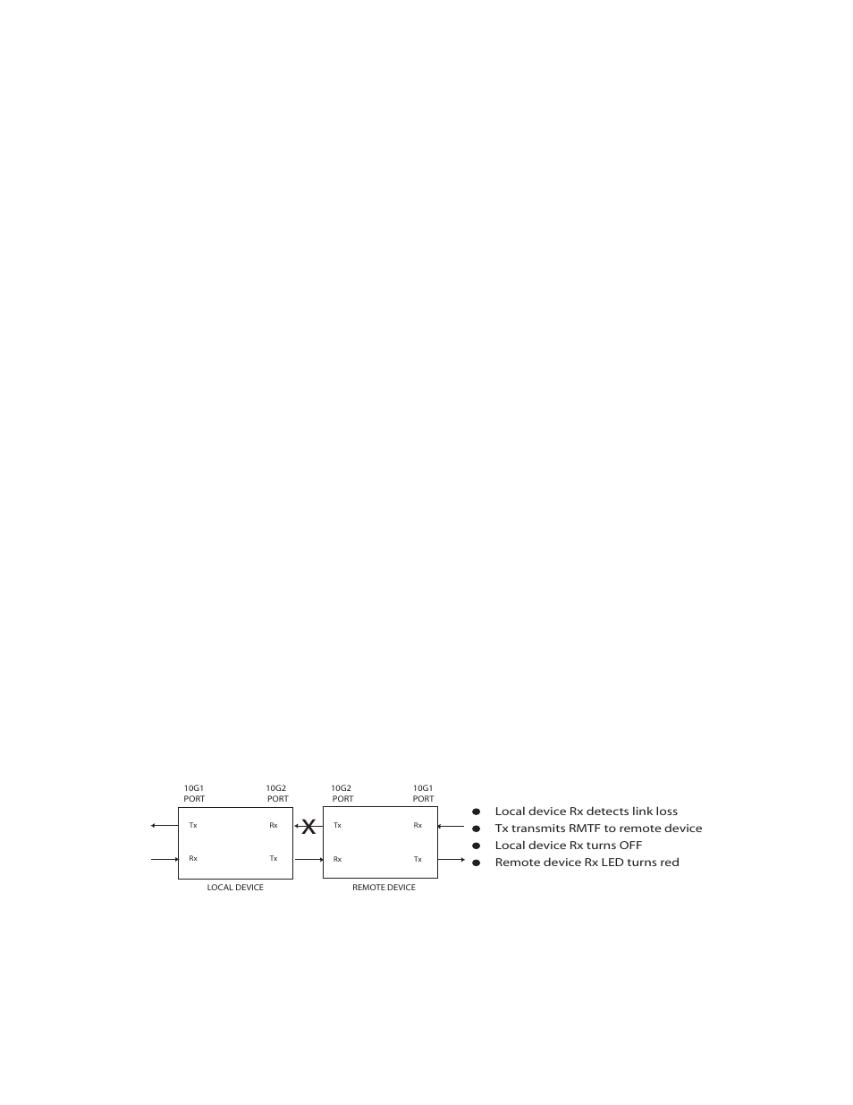 Troubleshooting, 1 optical power loss, 2 fault conditions | 1 remote fault (rmtf), 5 optical power loss, 6 fault conditions, Remote fault (rmtf), 4 troubleshooting, Chapter 4 troubleshooting | CANOGA PERKINS 9161 Network Interface Device User Manual | Page 45 / 58