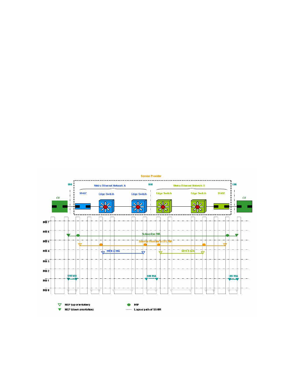 5 typical service oam deployment and applications | CANOGA PERKINS 9145EMP NID Software Version 4.0 User Manual | Page 147 / 229