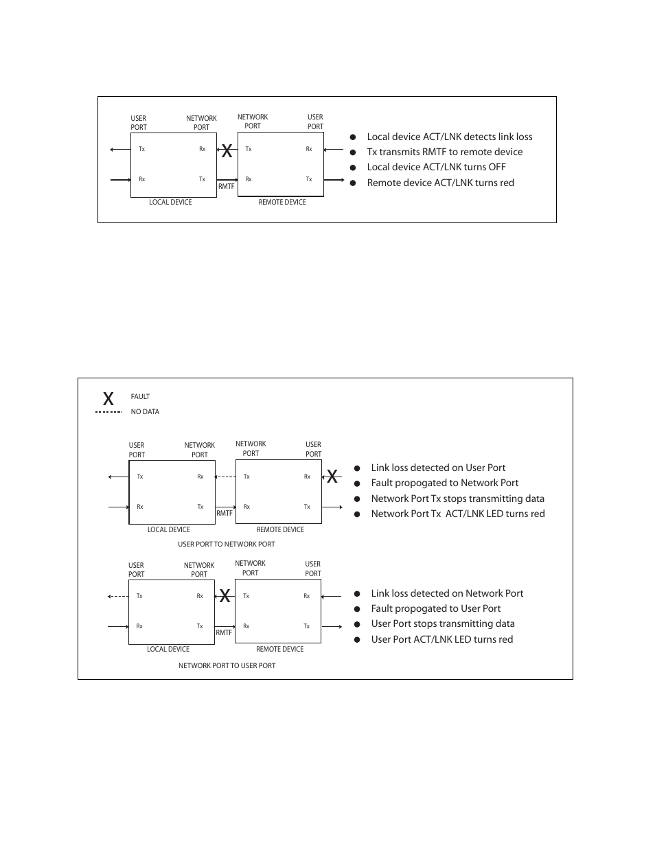 2 link loss forwarding, Link loss forwarding, Figure 5-1 | 9145elb nid hardware user’s manual troubleshooting, 28 figure 5-1 remote fault signal | CANOGA PERKINS 9145ELB Network Interface Device Hardware User Manual | Page 42 / 52