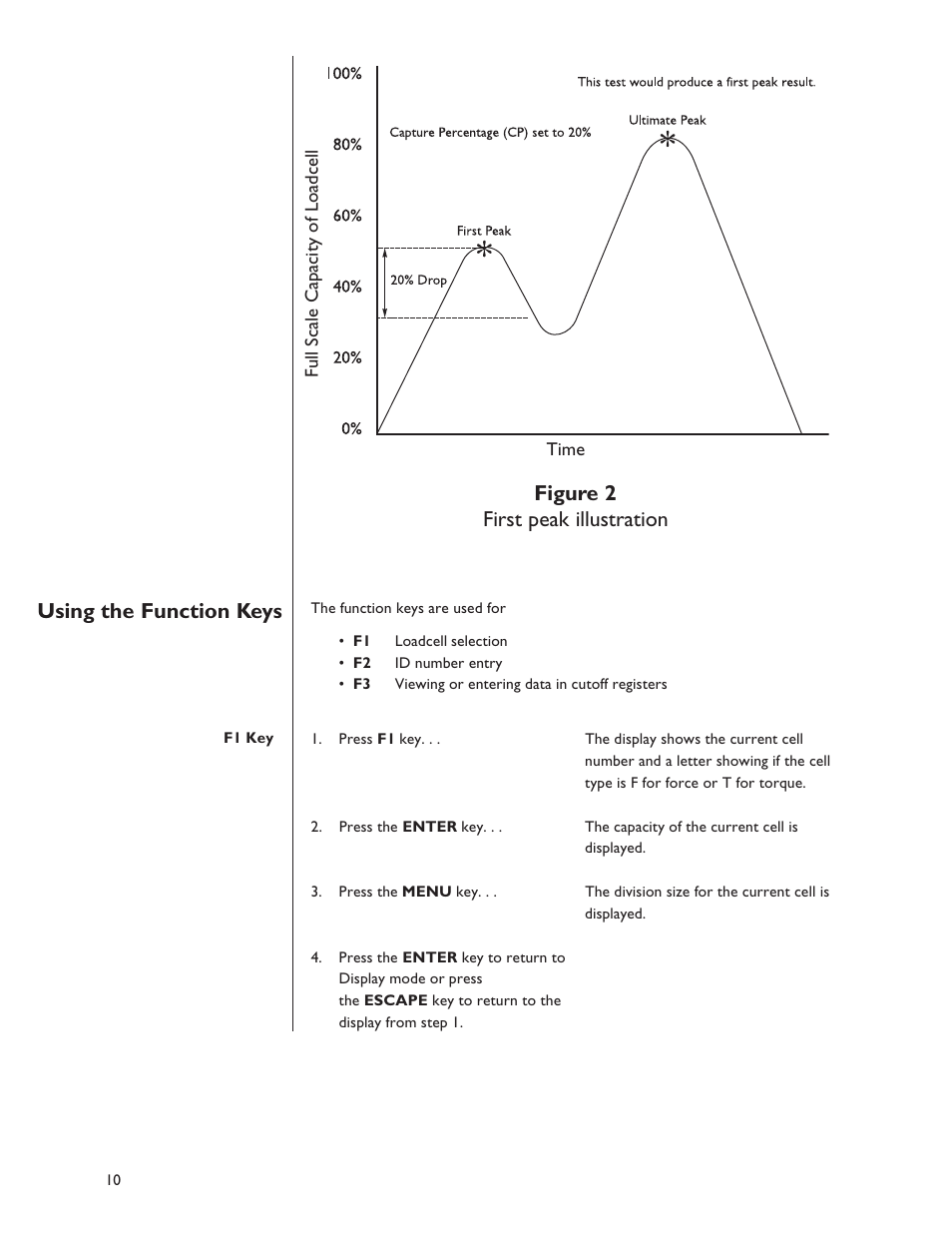 Figure 2 first peak illustration, Using the function keys | Dillon FI-127 User Manual | Page 10 / 68