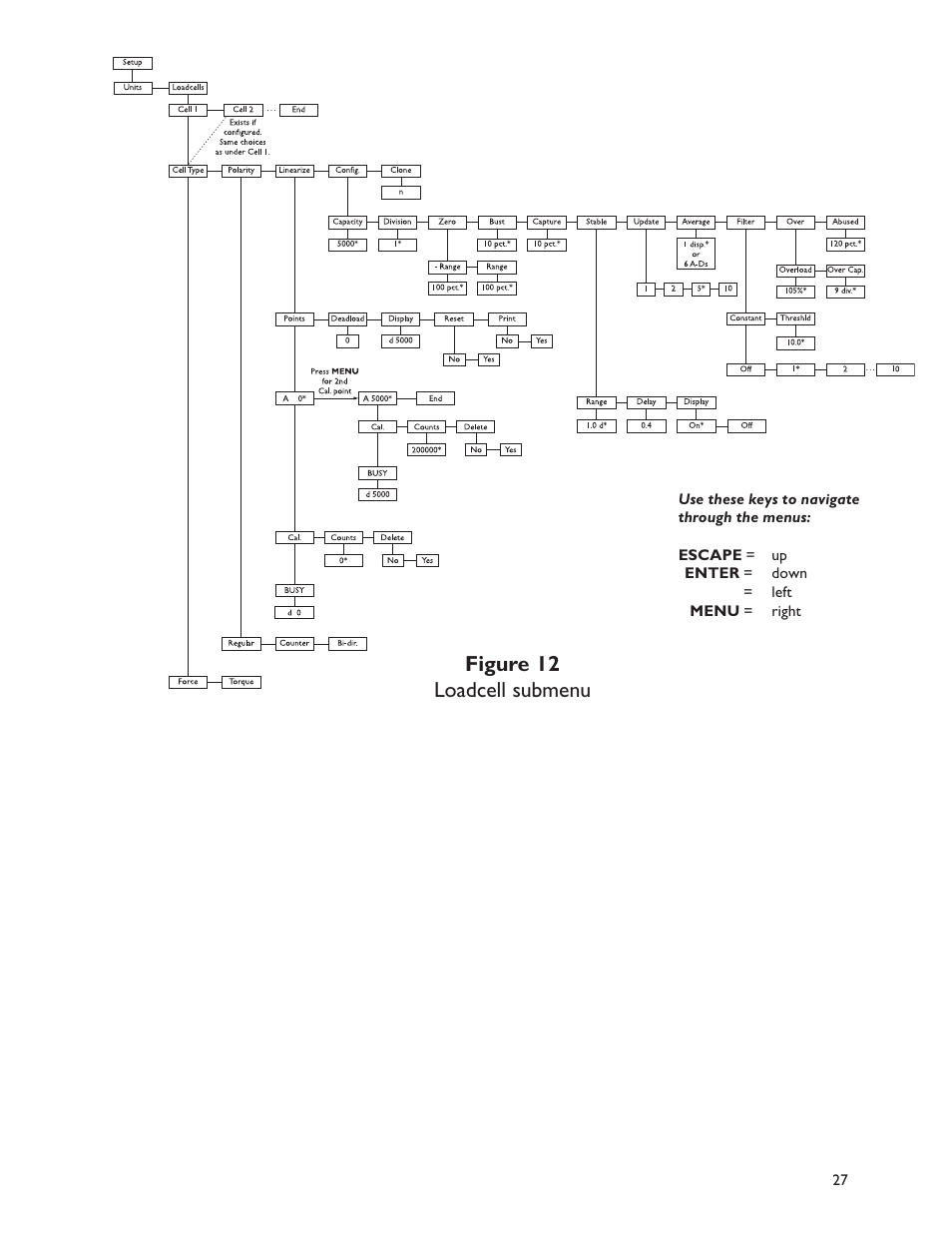 Figure 12 loadcell submenu | Dillon FI-127 User Manual | Page 27 / 68