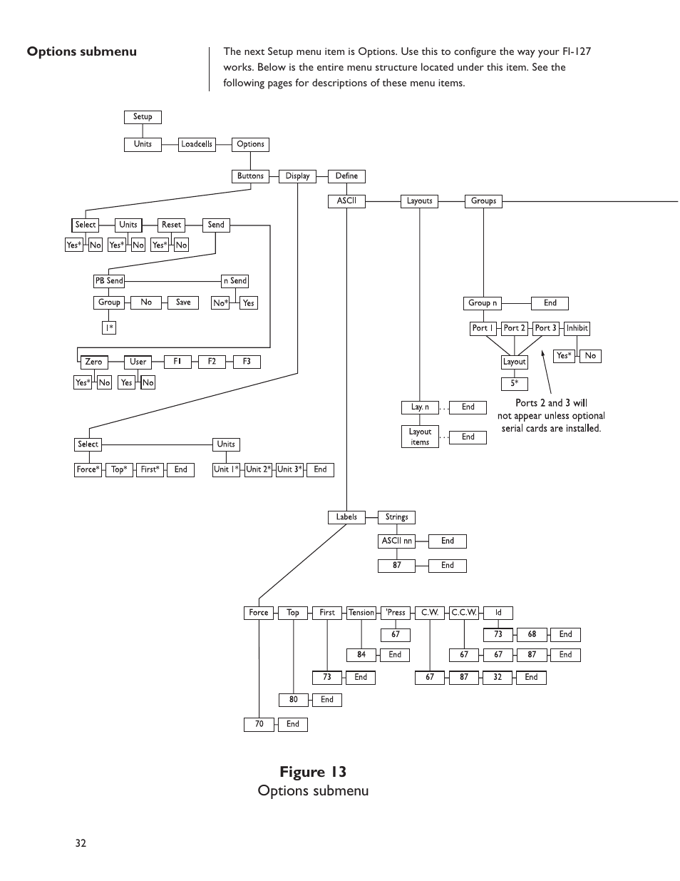 Figure 13 options submenu | Dillon FI-127 User Manual | Page 32 / 68