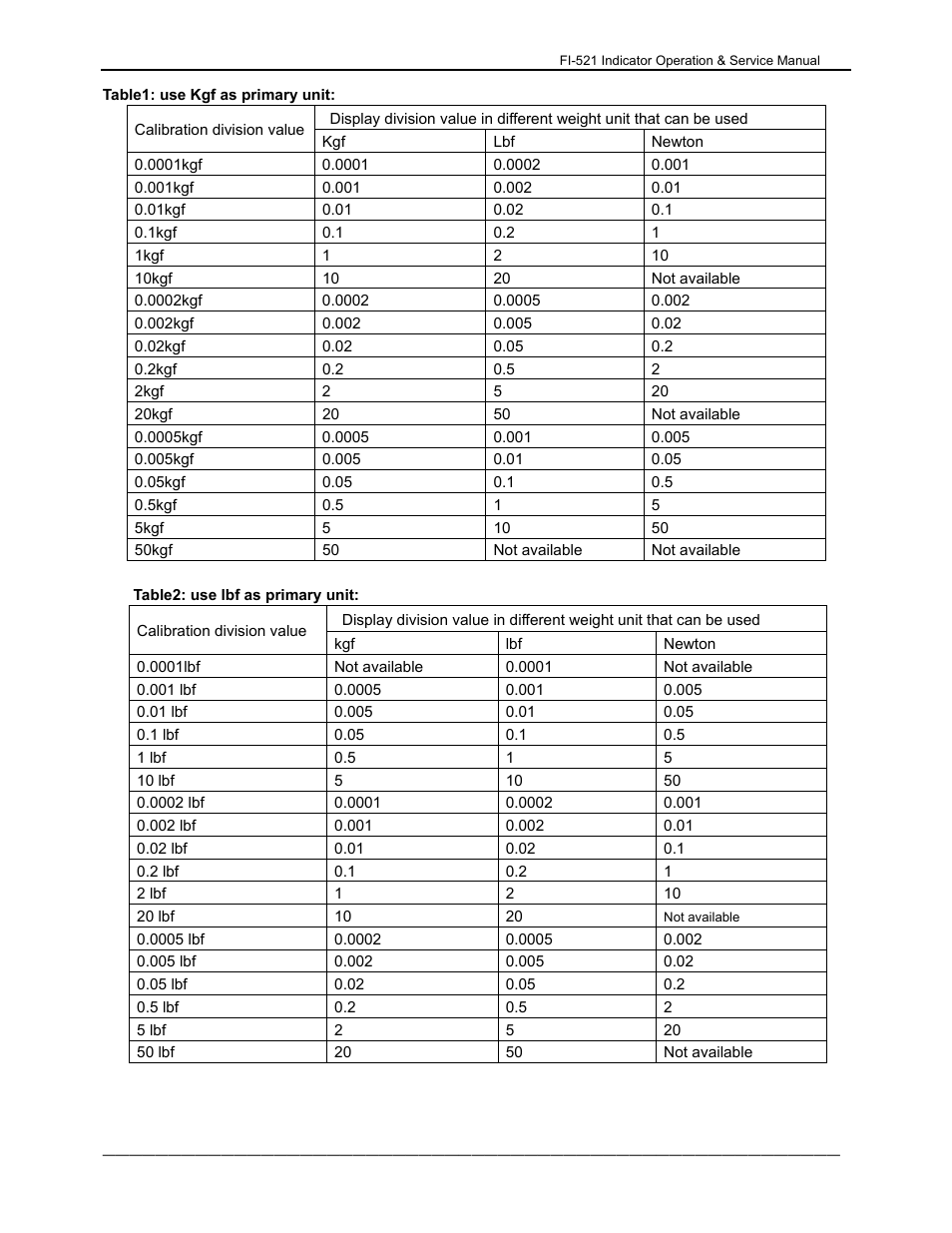 Dillon FI-521 User Manual | Page 23 / 44