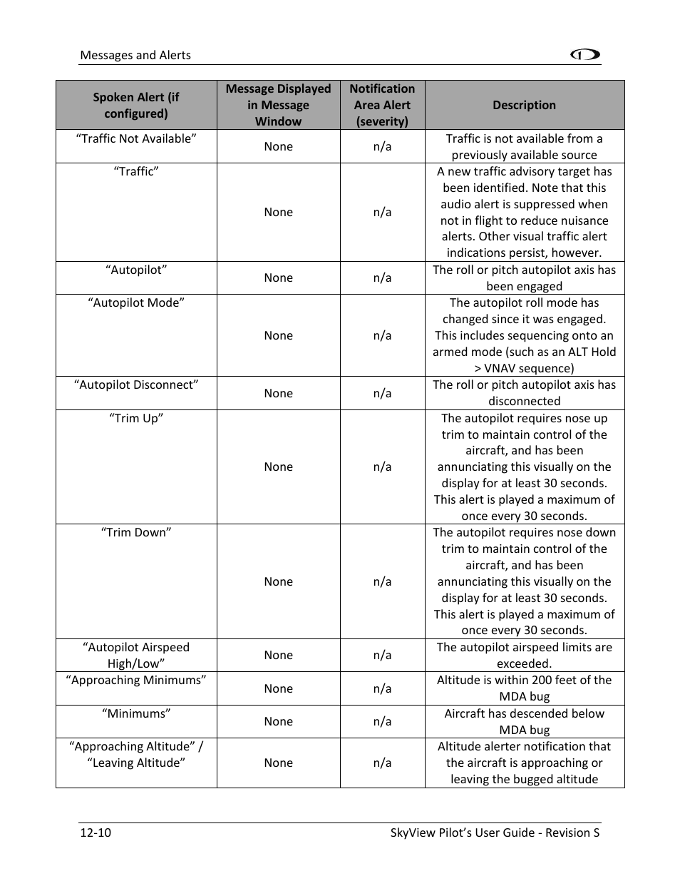 Dynon Avionics SkyView Pilots Users Guide User Manual | Page 226 / 239