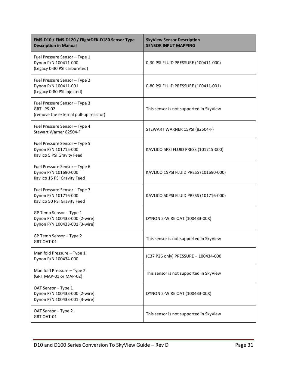 Dynon Avionics D100 Series to SkyView Conversion Guide User Manual | Page 31 / 44