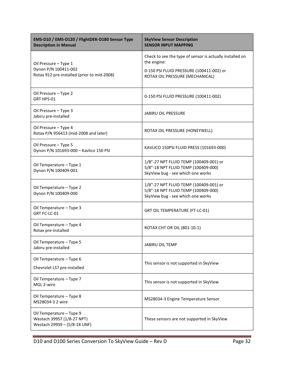 Dynon Avionics D100 Series to SkyView Conversion Guide User Manual | Page 32 / 44