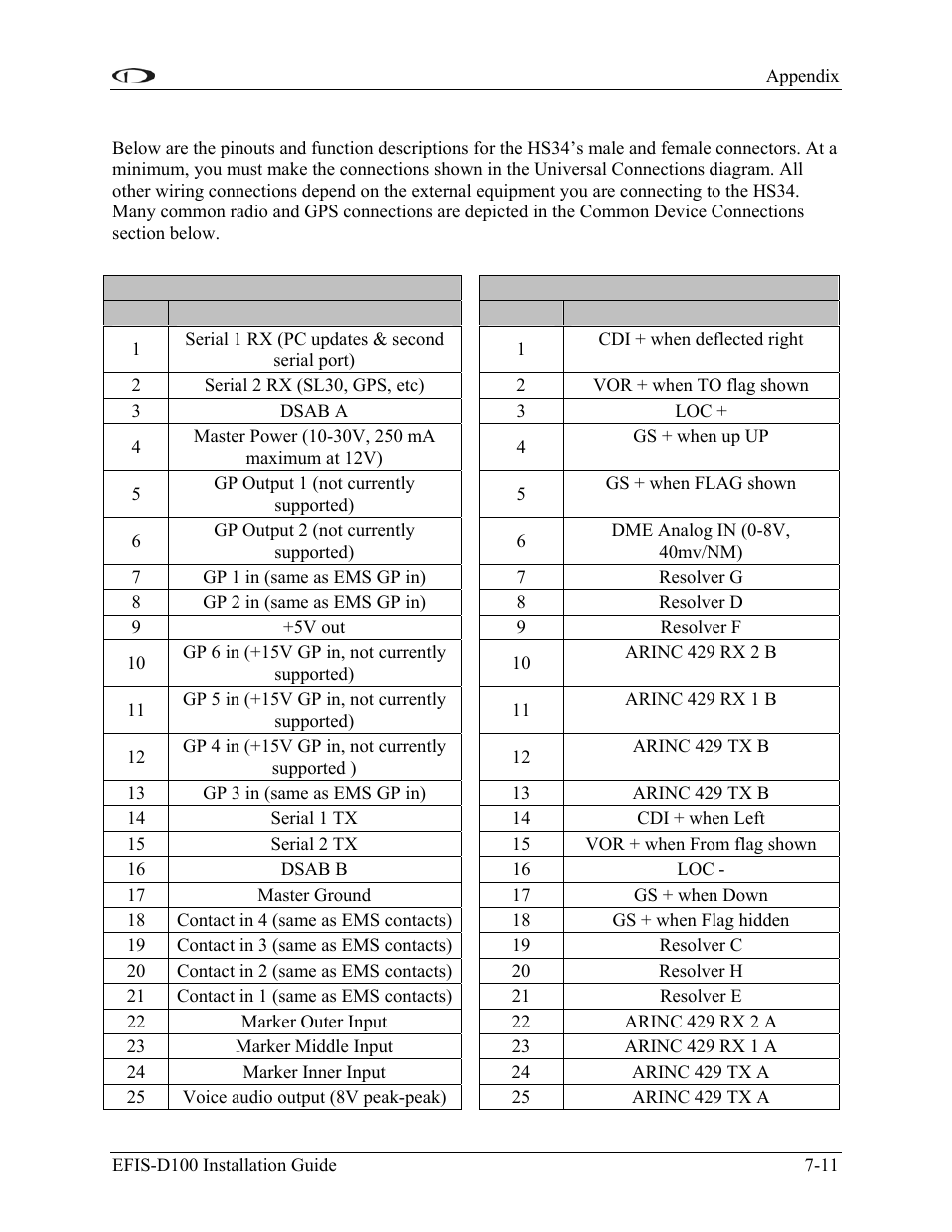 Pinouts and function description | Dynon Avionics EFIS-D100 Installation Guide User Manual | Page 79 / 104