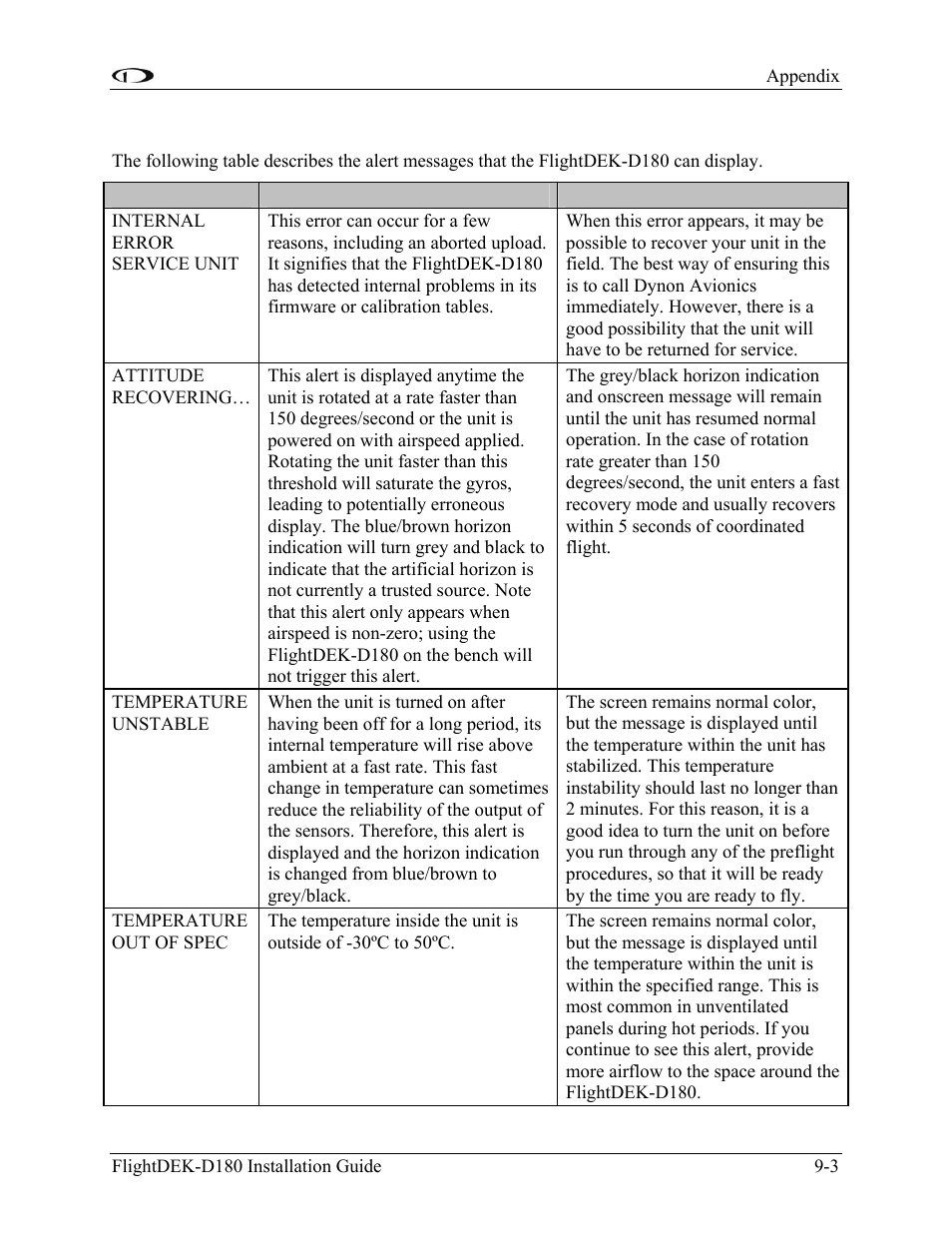 Displayed alert messages | Dynon Avionics FlightDEK-D180 Installation Guide User Manual | Page 119 / 154