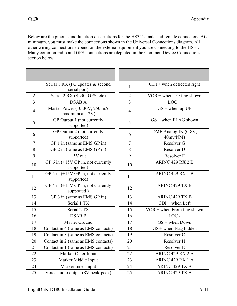 Pinouts and function description | Dynon Avionics FlightDEK-D180 Installation Guide User Manual | Page 127 / 154
