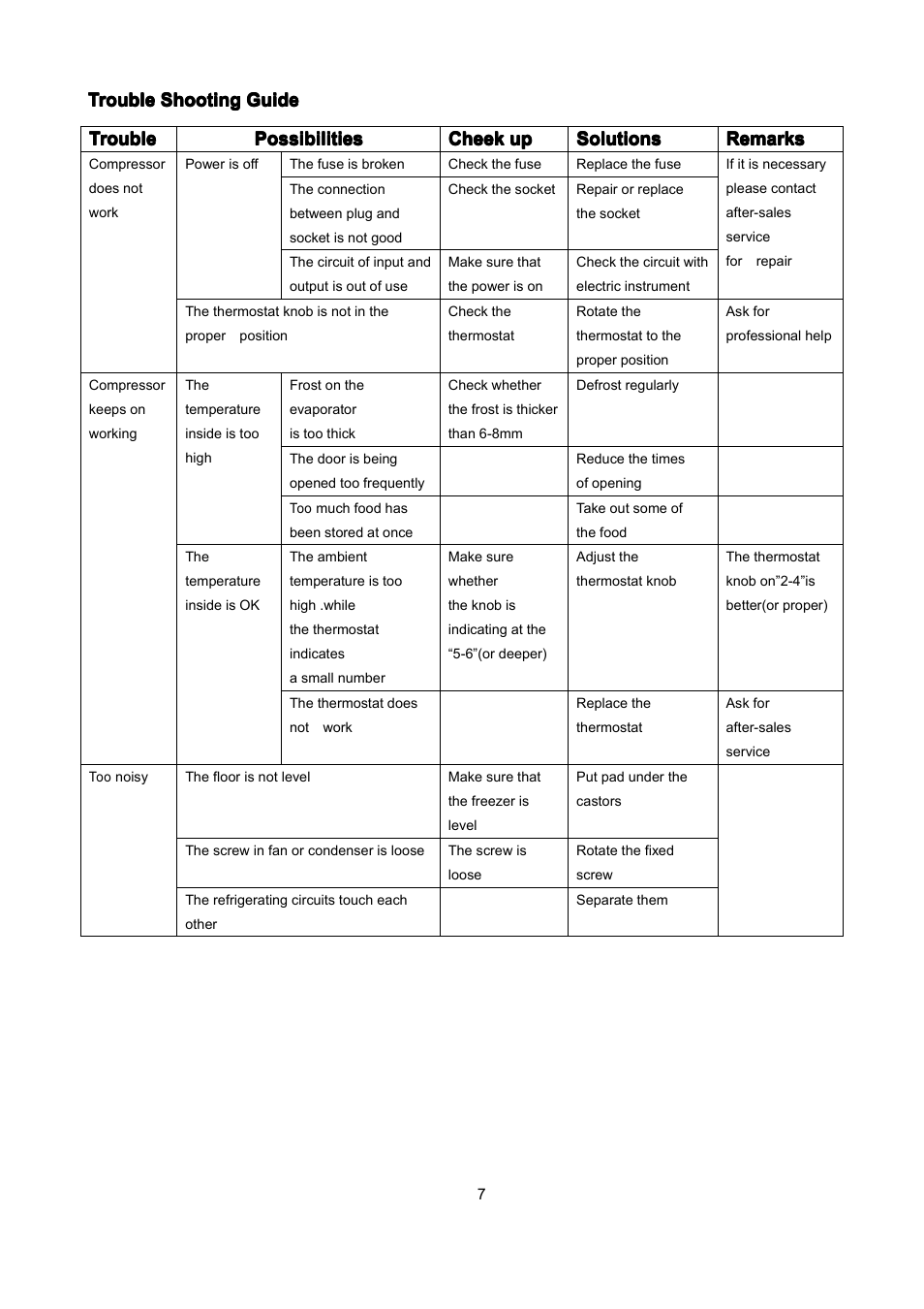 Trouble | Lec CF300LW User Manual | Page 9 / 11
