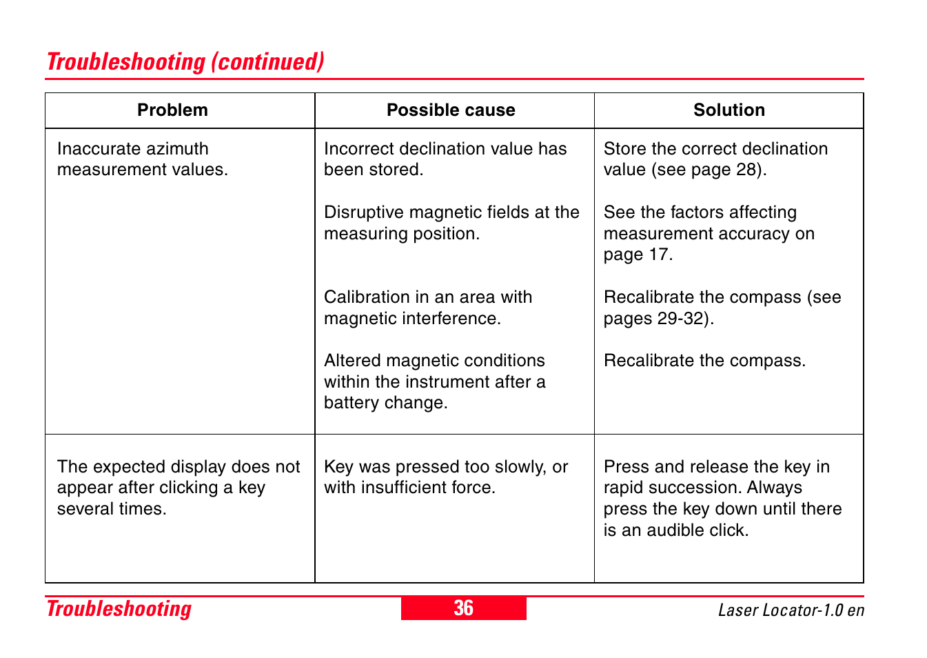 Troubleshooting (continued), Troubleshooting | Leica Geosystems Laser Locator User Manual | Page 36 / 46