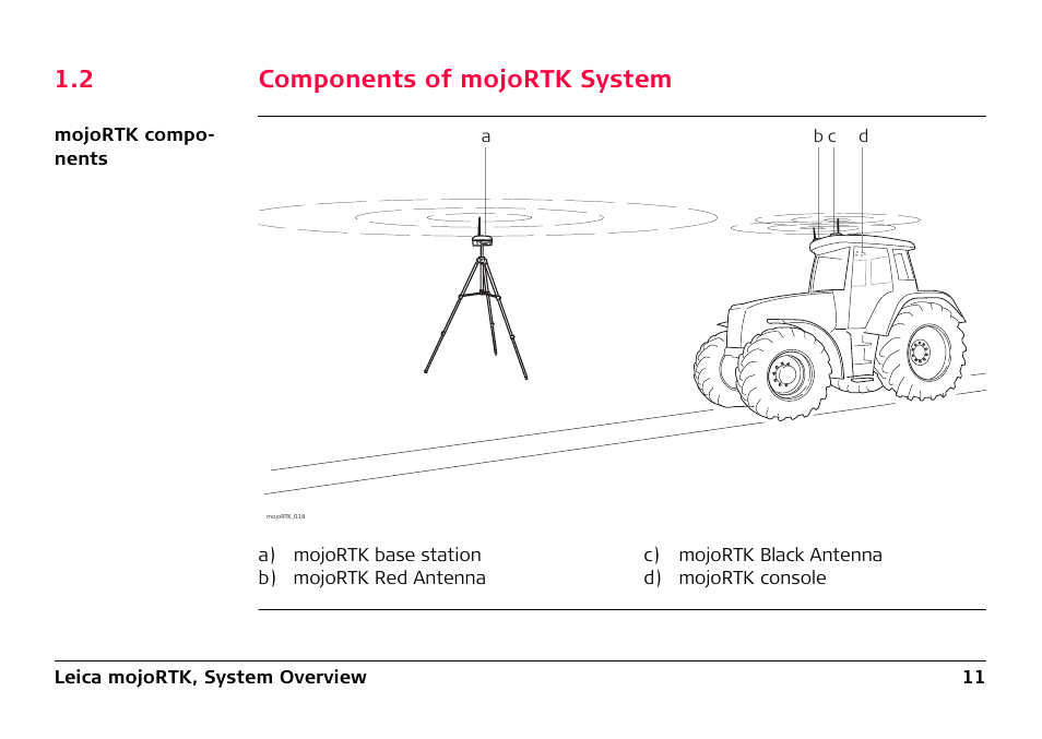 2 components of mojortk system, Components of mojortk system | Leica Geosystems Leica mojoRTK User Manual | Page 11 / 210