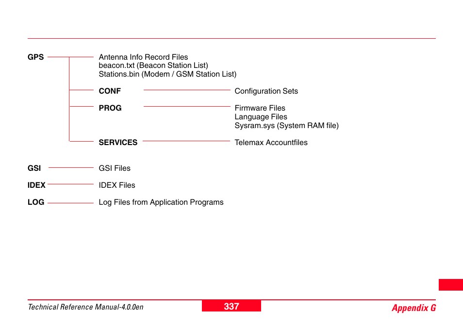Leica Geosystems GPS System 500 - Technical Reference Manual User Manual | Page 337 / 391