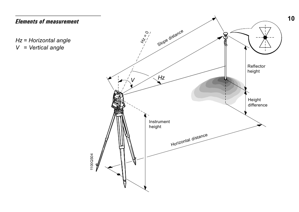 10 elements of measurement | Leica Geosystems TPS1100 Professional Series - System Field Manual User Manual | Page 10 / 106