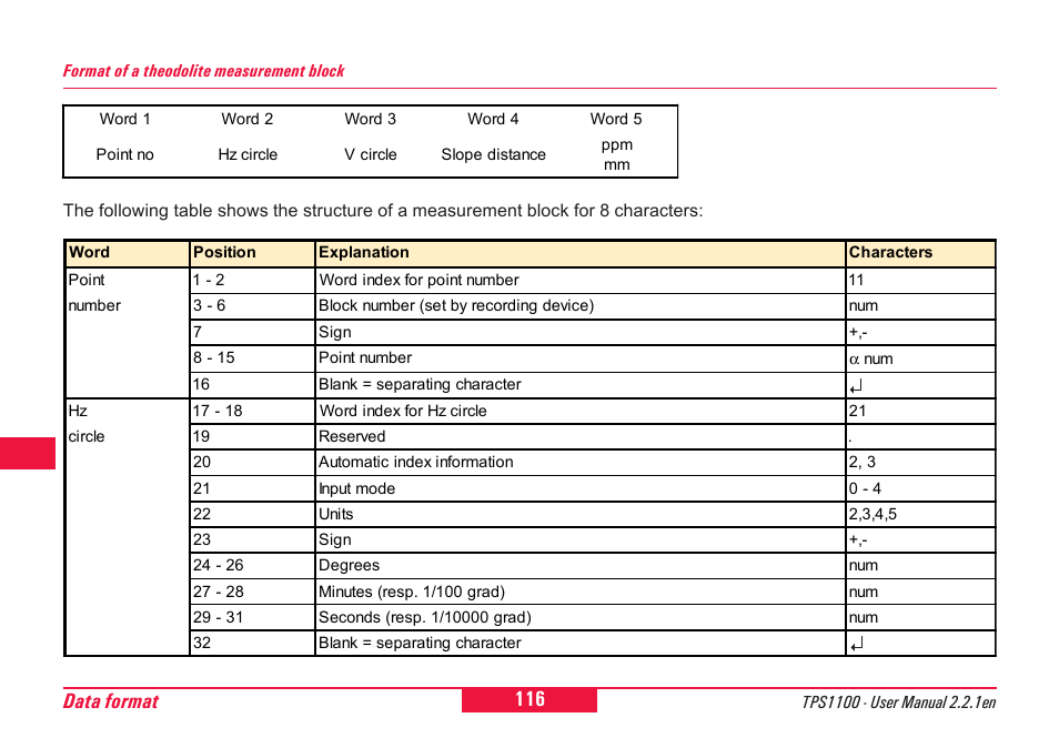 116 data format | Leica Geosystems TPS1100 Professional Series - User Manual User Manual | Page 116 / 160