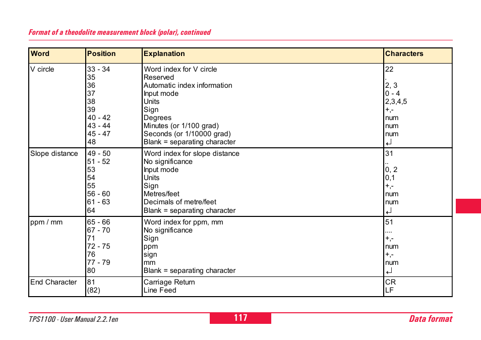 Data format | Leica Geosystems TPS1100 Professional Series - User Manual User Manual | Page 117 / 160