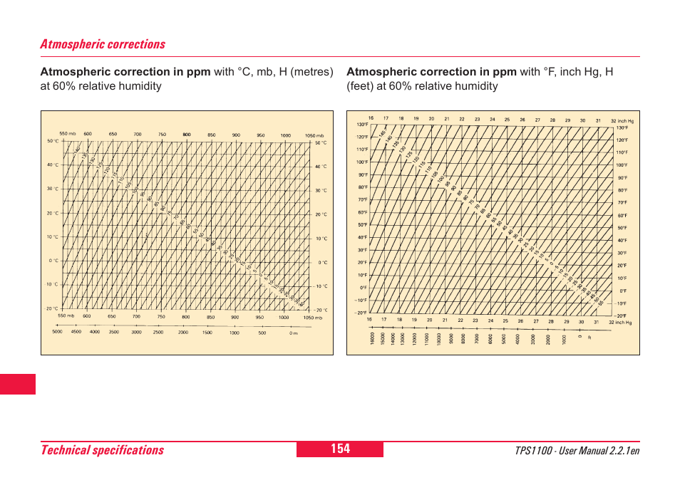 Leica Geosystems TPS1100 Professional Series - User Manual User Manual | Page 154 / 160