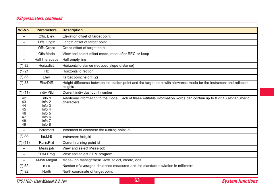 System functions, Gsi-parameters, continued | Leica Geosystems TPS1100 Professional Series - User Manual User Manual | Page 63 / 160