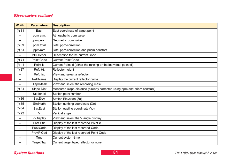 64 system functions | Leica Geosystems TPS1100 Professional Series - User Manual User Manual | Page 64 / 160