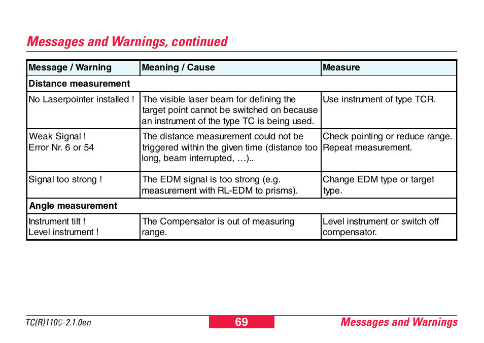 Messages and warnings, continued | Leica Geosystems TPS110C User Manual | Page 69 / 104