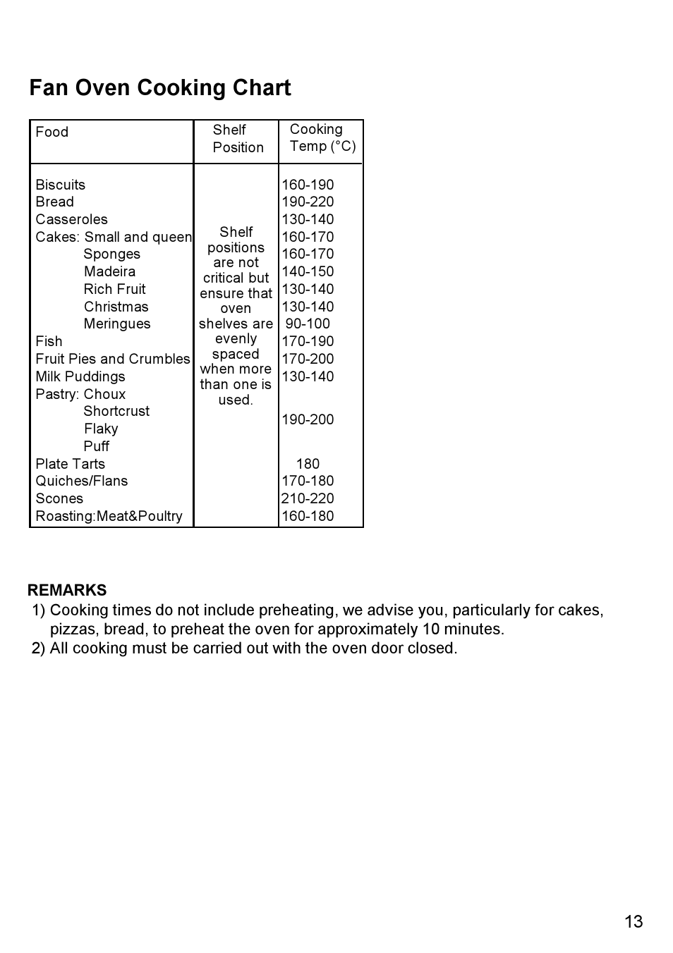 Fan oven cooking chart | Blanco BC 75 X User Manual | Page 13 / 28