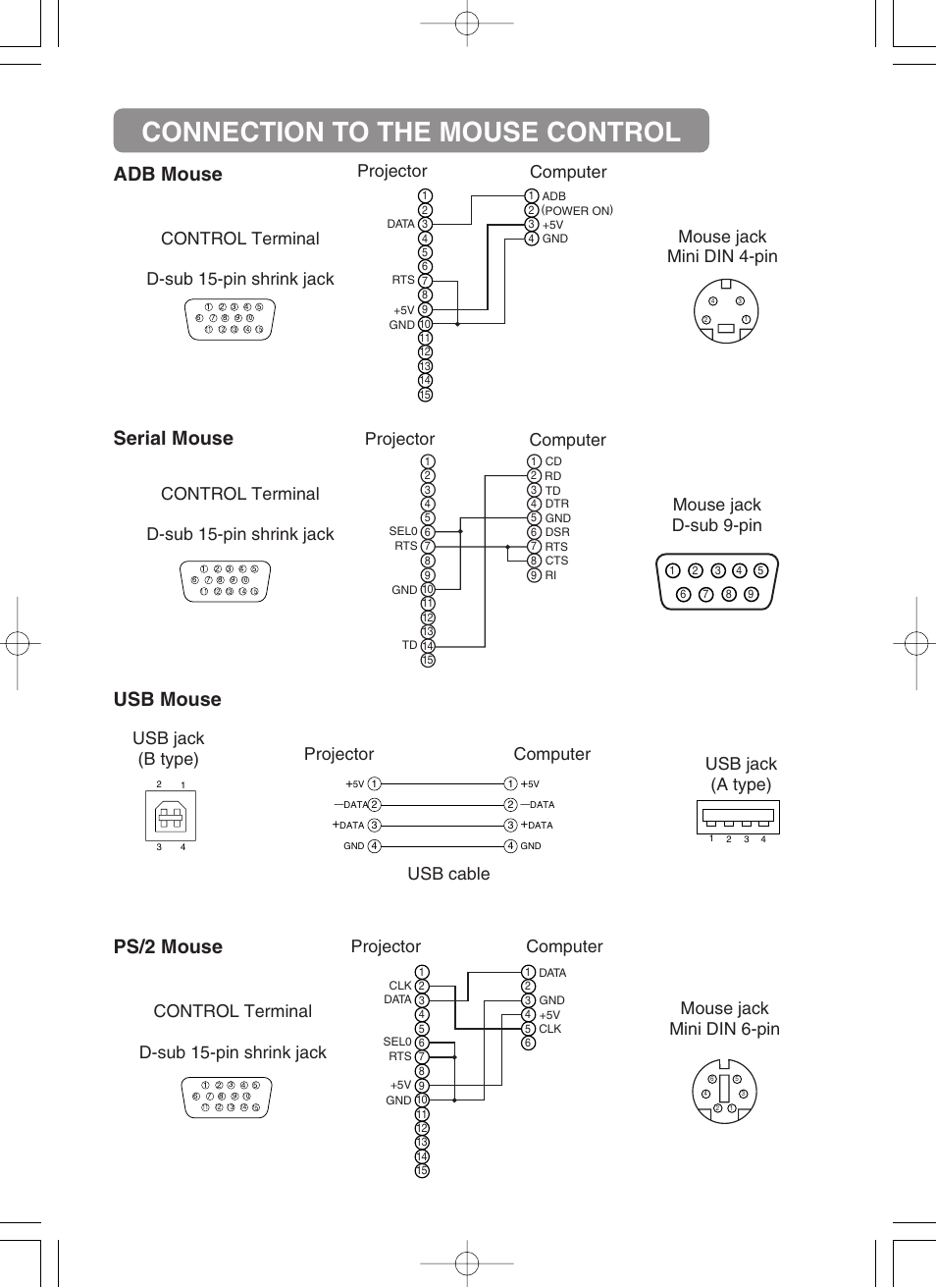 Connection to the mouse control, Adb mouse, Serial mouse | Usb mouse ps/2 mouse, Mouse jack d-sub 9-pin projector computer, Control terminal d-sub 15-pin shrink jack, Mouse jack mini din 6-pin projector computer | BOXLIGHT CP-322i/CP-634i User Manual | Page 43 / 52