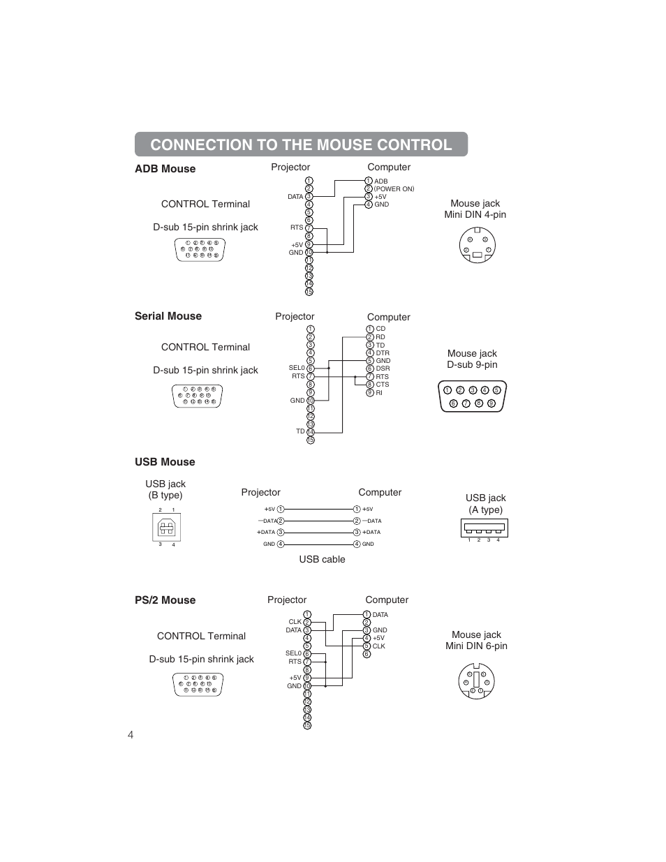 Connection to the mouse control, Adb mouse, Serial mouse | Usb mouse ps/2 mouse, Mouse jack d-sub 9-pin projector computer, Control terminal d-sub 15-pin shrink jack, Mouse jack mini din 6-pin projector computer | BOXLIGHT CP322ia User Manual | Page 46 / 55