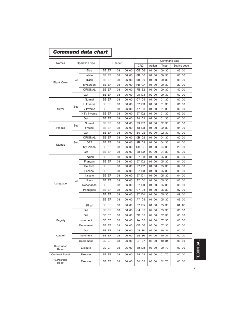 Command data chart, 7technical | BOXLIGHT CP322ia User Manual | Page 49 / 55