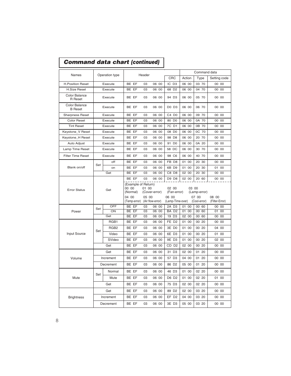 Command data chart (continued) | BOXLIGHT CP322ia User Manual | Page 50 / 55