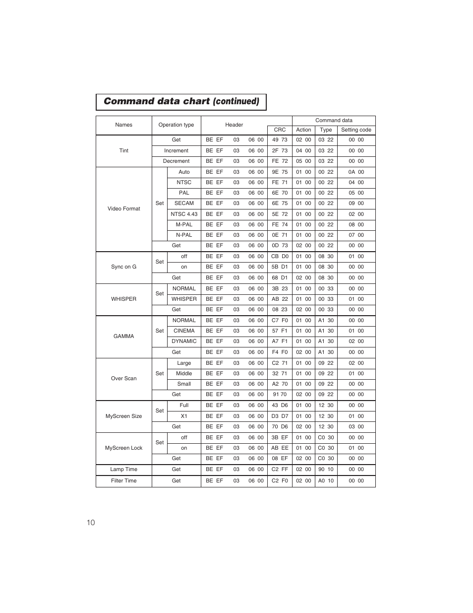 Command data chart (continued) | BOXLIGHT CP322ia User Manual | Page 52 / 55