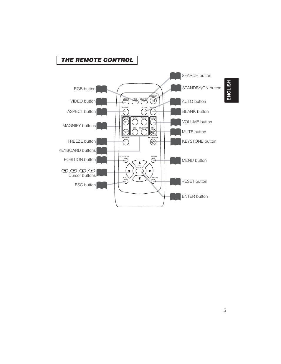 The remote control, 5english | BOXLIGHT CP322ia User Manual | Page 6 / 55