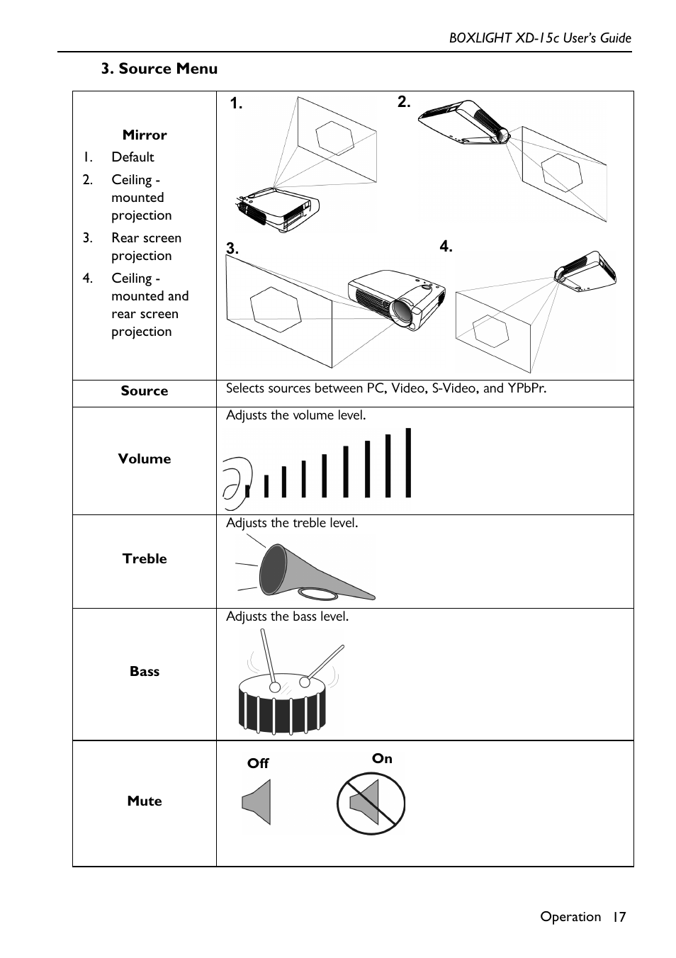 Default, Ceiling - mounted projection, Rear screen projection | Ceiling - mounted and rear screen projection, Source menu | BOXLIGHT XD-15c User Manual | Page 21 / 32