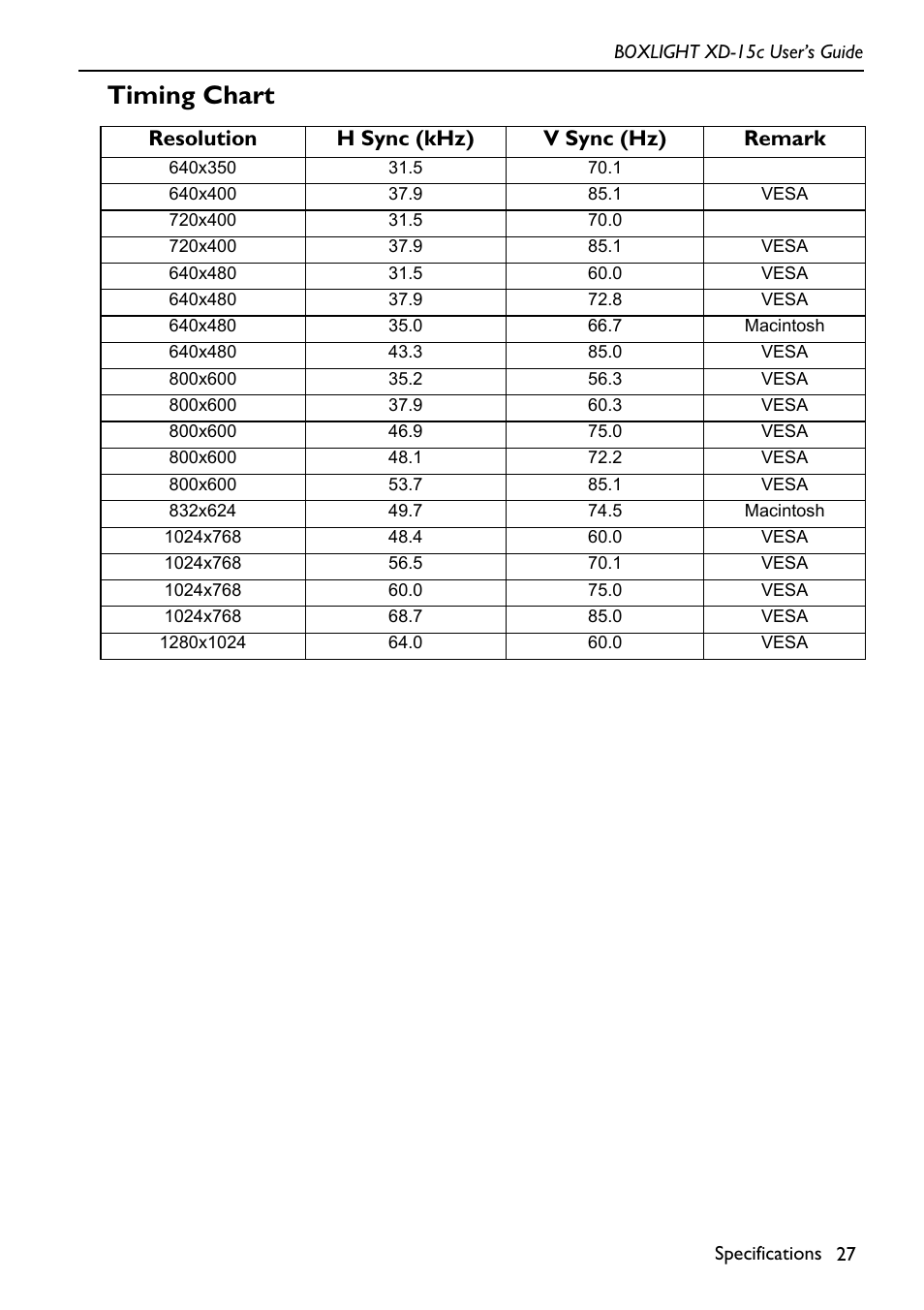 Resolution, H sync (khz), V sync (hz) | Remark, 640x350, 640x400, Vesa, 720x400, 640x480, Macintosh | BOXLIGHT XD-15c User Manual | Page 31 / 32