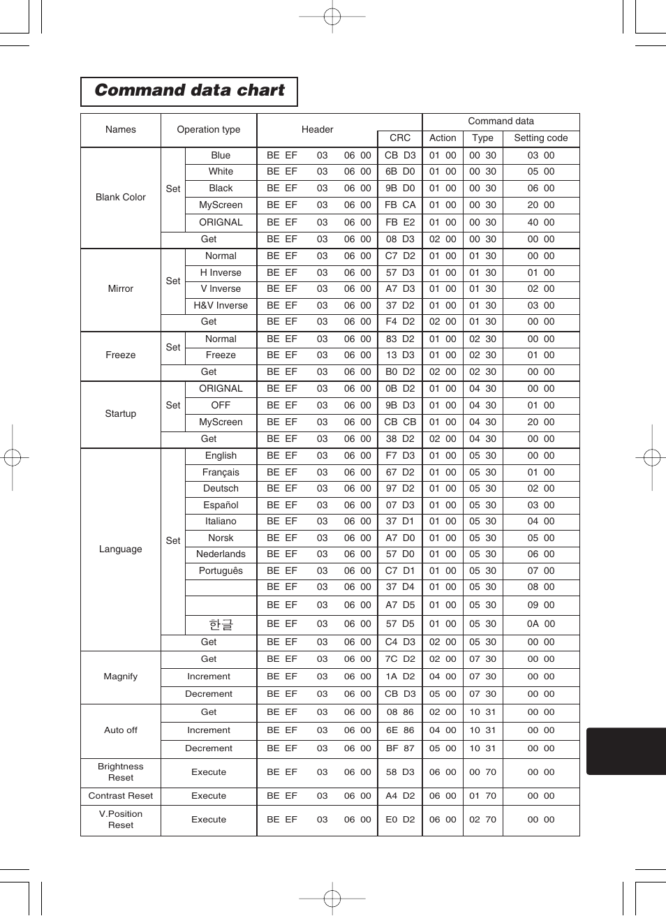 Command data chart | BOXLIGHT CP-322i User Manual | Page 48 / 54