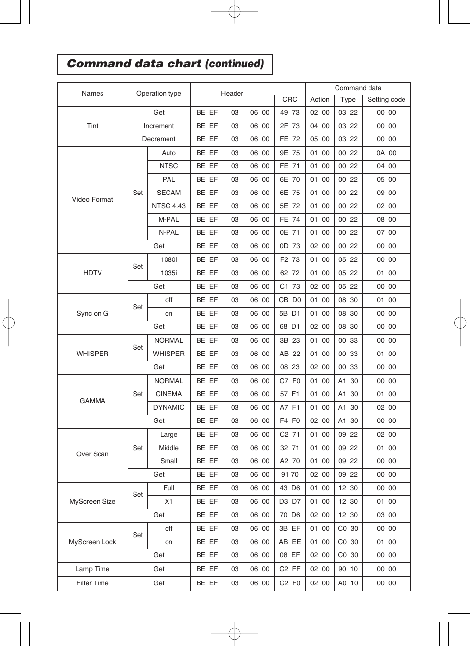 Command data chart (continued) | BOXLIGHT CP-322i User Manual | Page 51 / 54