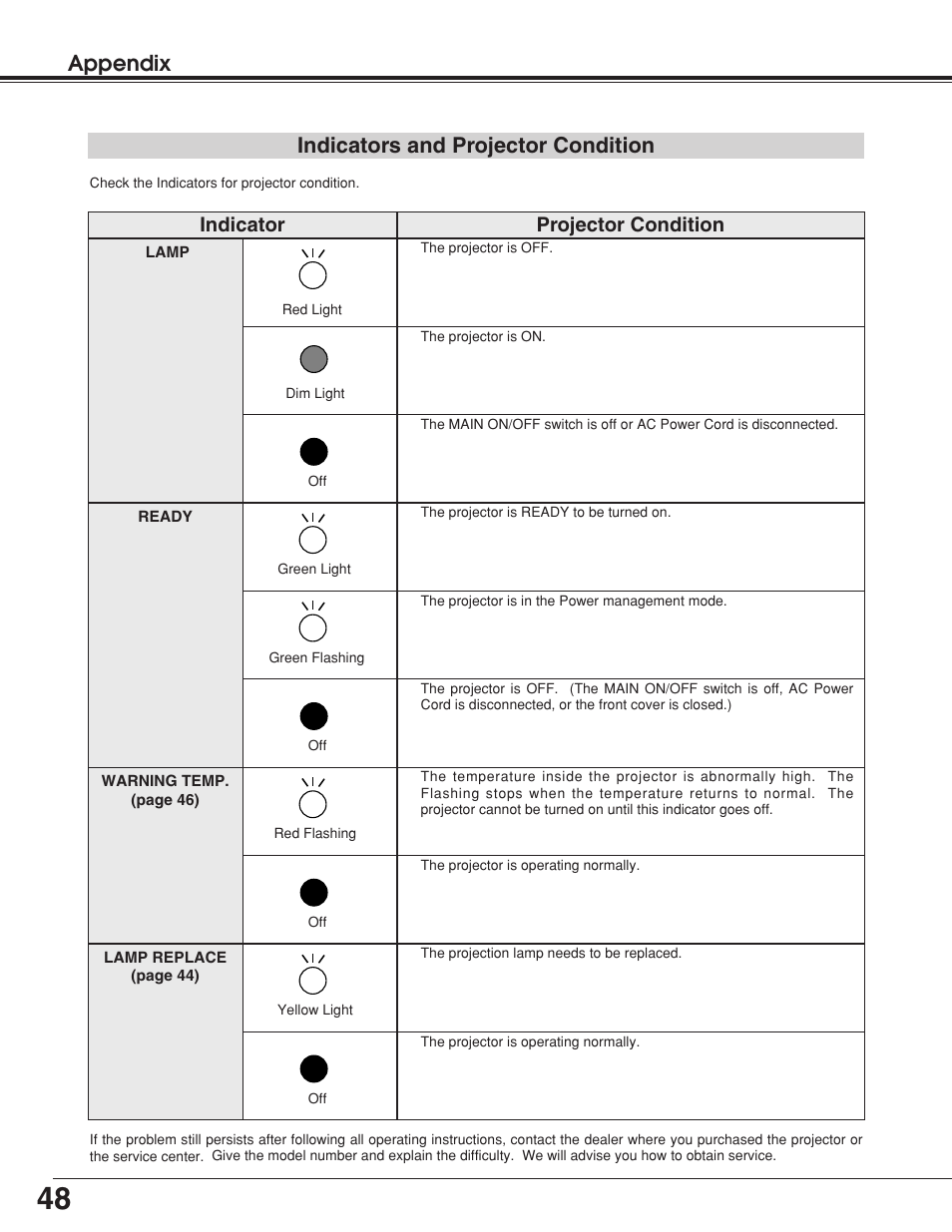 Appendix, Indicators and projector condition, Indicator projector condition | BOXLIGHT Matinee 1HD User Manual | Page 48 / 52