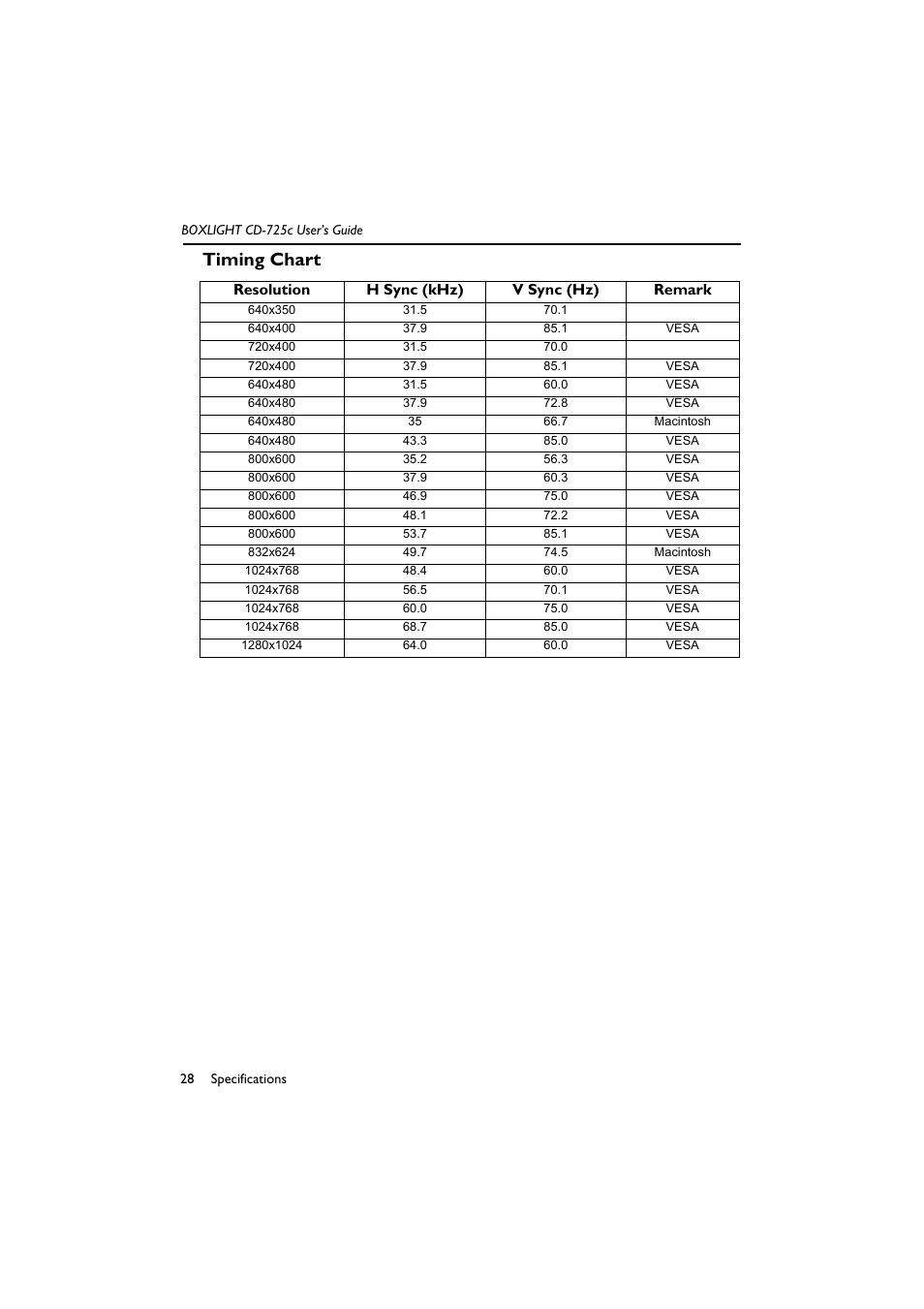 Resolution, H sync (khz), V sync (hz) | Remark, 640x350, 640x400, Vesa, 720x400, 640x480, Macintosh | BOXLIGHT CD-725c User Manual | Page 32 / 33