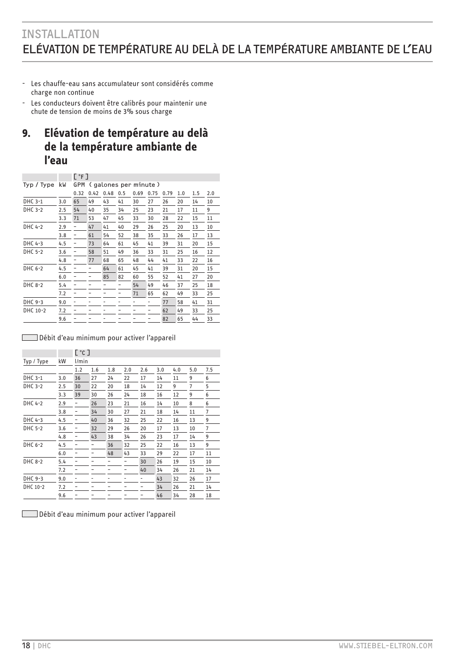 Débit d’eau minimum pour activer l’appareil | STIEBEL ELTRON DHC 10-2 User Manual | Page 18 / 32